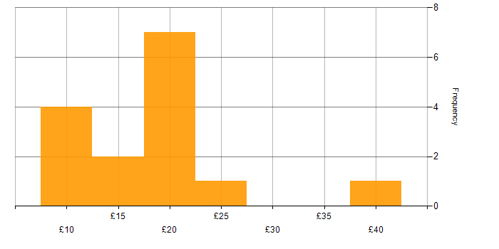 Hourly rate histogram for Order Management in the UK