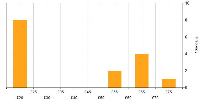 Hourly rate histogram for PhD in the UK