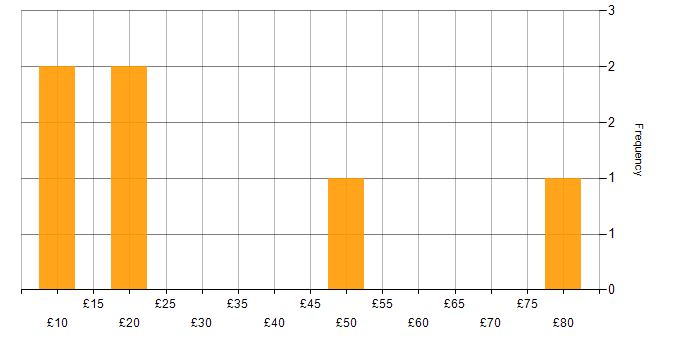 Hourly rate histogram for Photography in the UK