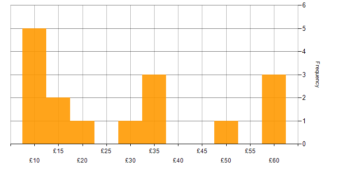 Hourly rate histogram for Photoshop in the UK