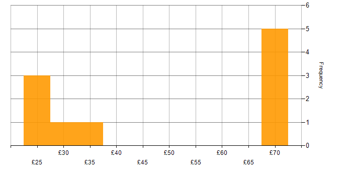 Hourly rate histogram for PHP in the UK