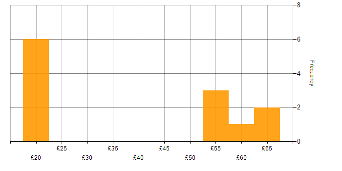 Hourly rate histogram for Physics in the UK