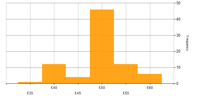 Hourly rate histogram for PLM in the UK