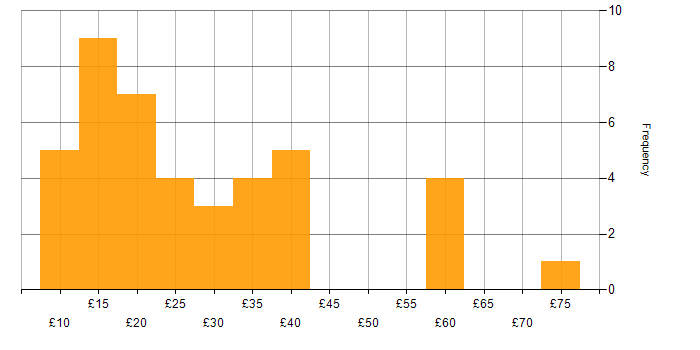Hourly rate histogram for Process Improvement in the UK