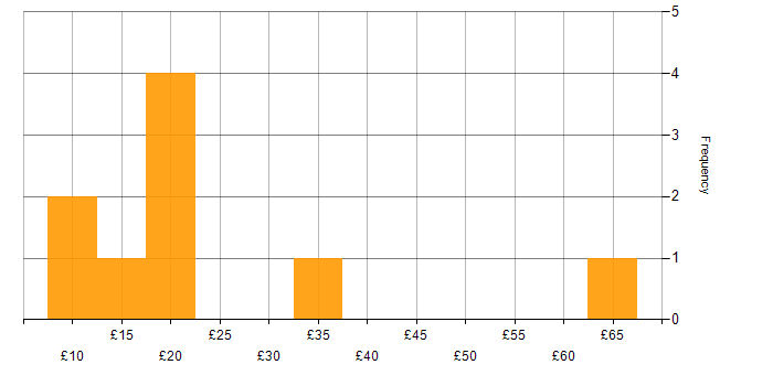 Hourly rate histogram for Process Management in the UK