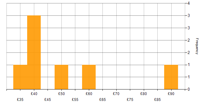 Hourly rate histogram for Programme Manager in the UK