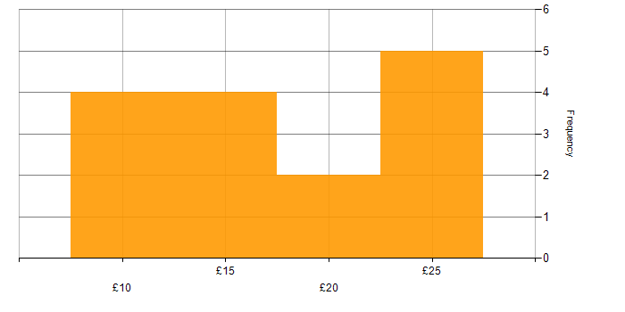 Hourly rate histogram for Project Administrator in the UK