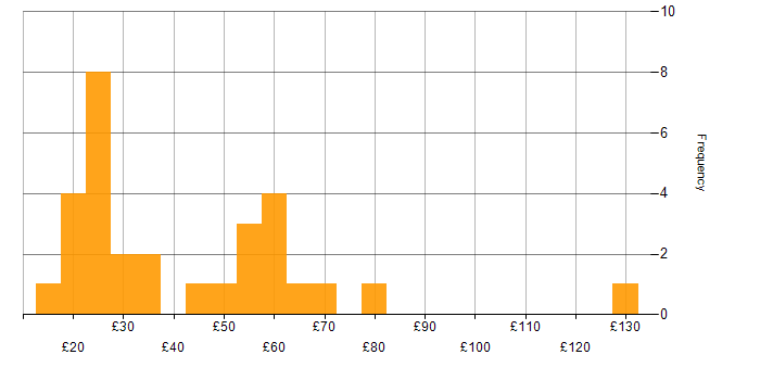 Hourly rate histogram for Project Planning in the UK