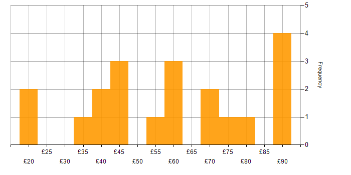 Hourly rate histogram for Prototyping in the UK