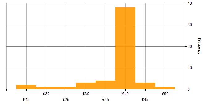 Hourly rate histogram for Publishing in the UK