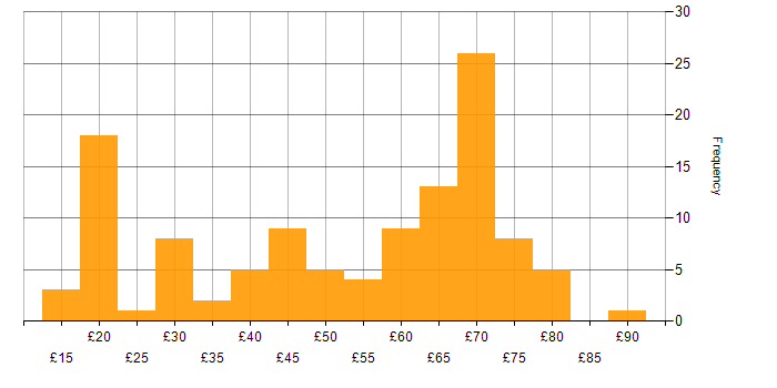 Hourly rate histogram for Python in the UK