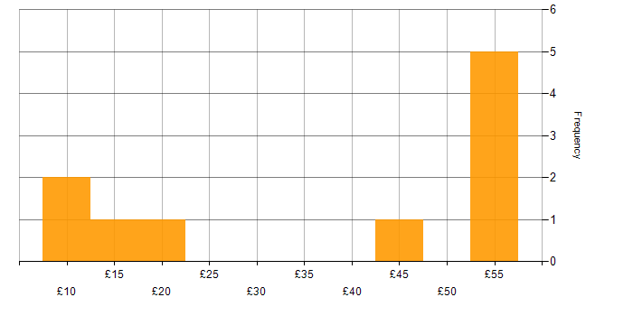 Hourly rate histogram for QMS in the UK