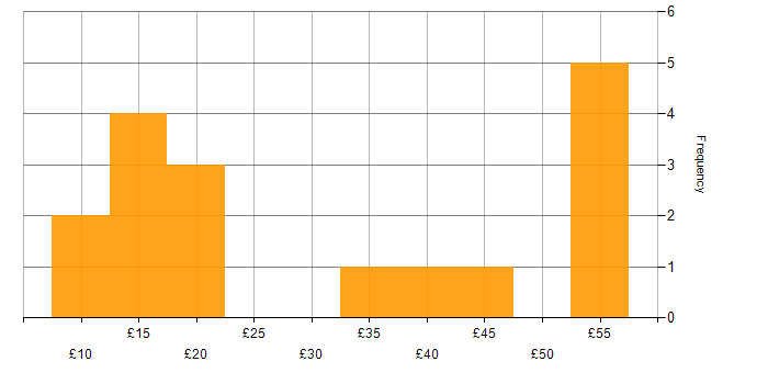 Hourly rate histogram for Quality Management in the UK