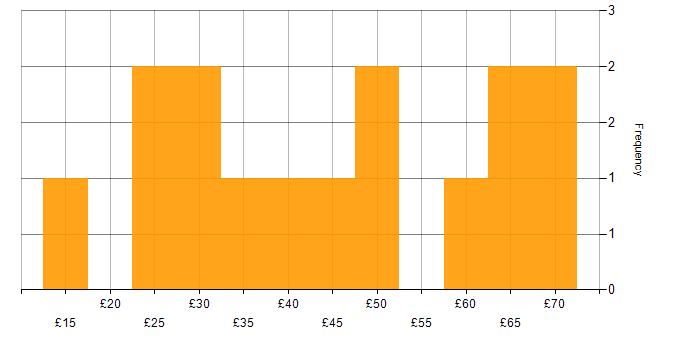 Hourly rate histogram for Requirements Gathering in the UK