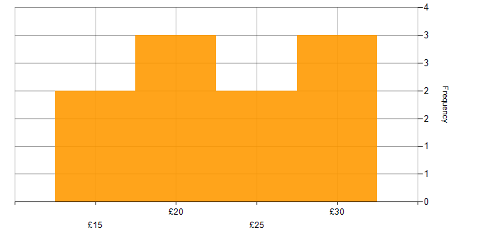 Hourly rate histogram for Resource Allocation in the UK
