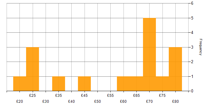 Hourly rate histogram for REST in the UK