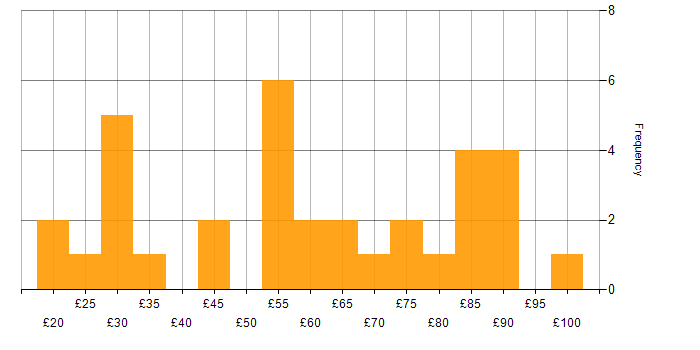 Hourly rate histogram for Roadmaps in the UK