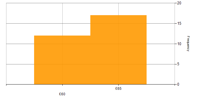 Hourly rate histogram for RS-422 in the UK