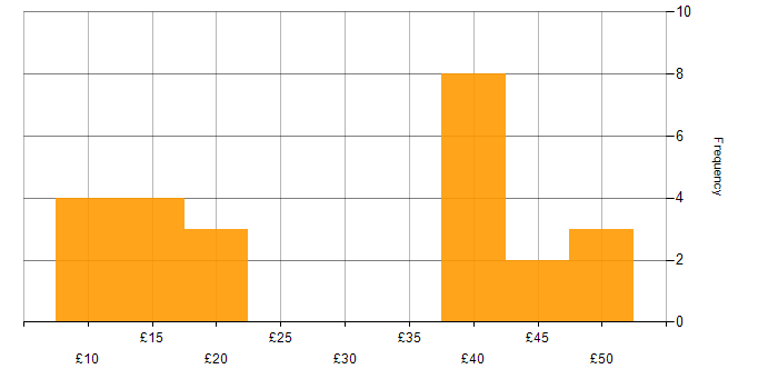 Hourly rate histogram for SAN in the UK