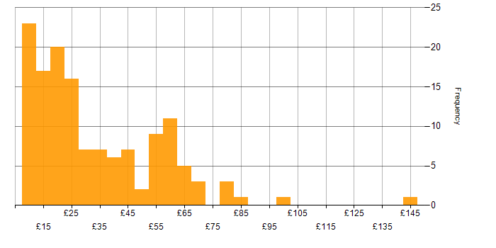 Hourly rate histogram for SAP in the UK