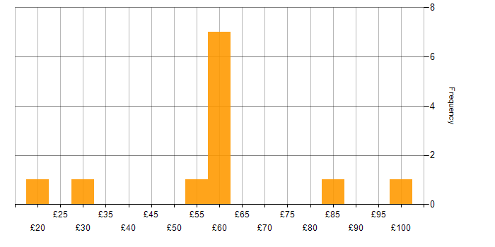 Hourly rate histogram for SAP S/4HANA in the UK