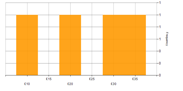 Hourly rate histogram for SDH in the UK