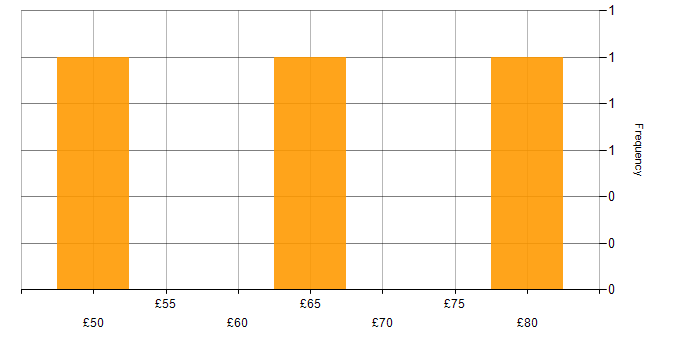 Hourly rate histogram for Security Management in the UK