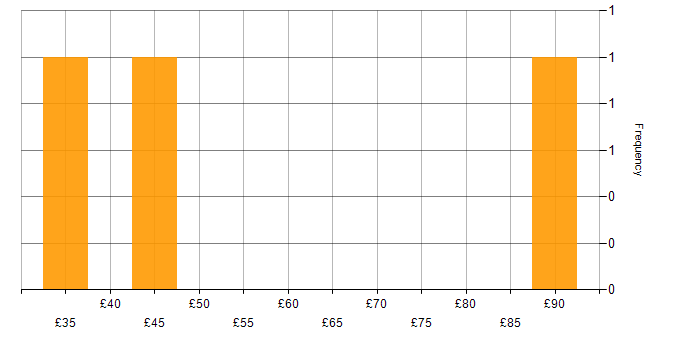 Hourly rate histogram for Selenium in the UK