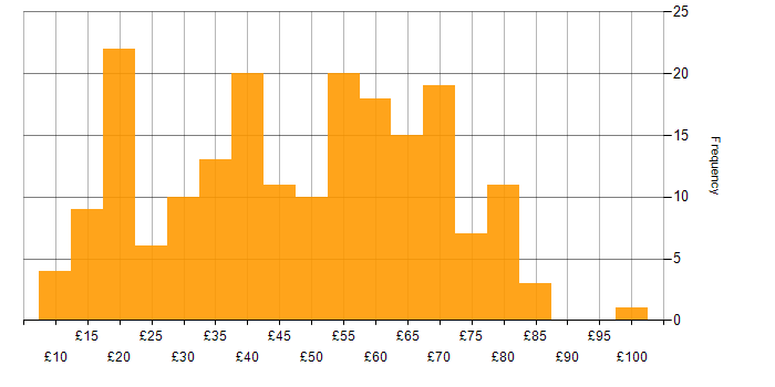 Hourly rate histogram for Senior in the UK
