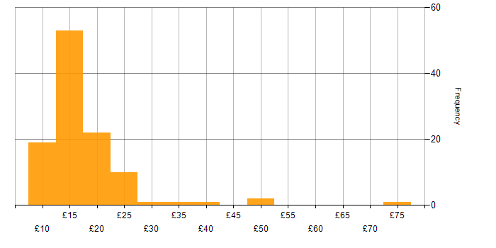Hourly rate histogram for ServiceNow in the UK