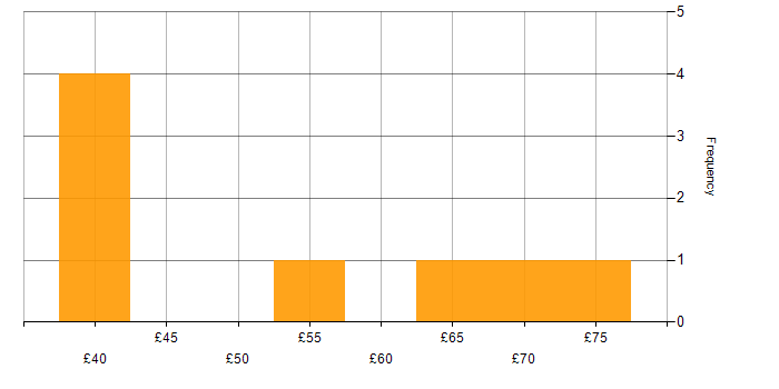 Hourly rate histogram for SIEM in the UK