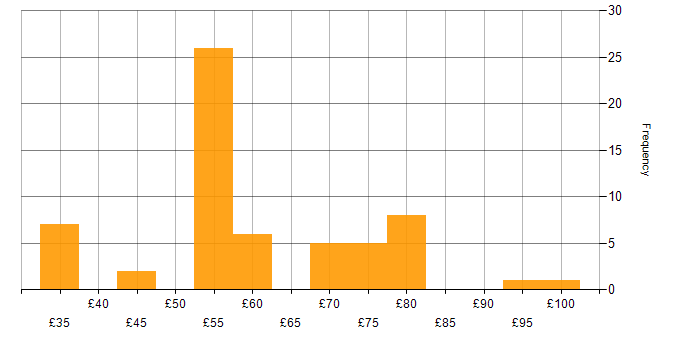 Hourly rate histogram for Simulink in the UK