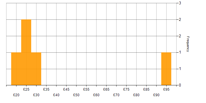 Hourly rate histogram for Single Sign-On in the UK