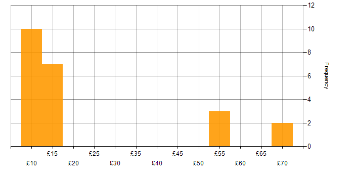 Hourly rate histogram for Smartphone in the UK