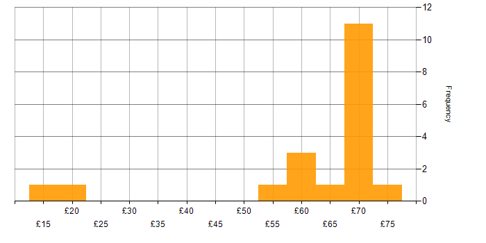 Hourly rate histogram for SNMP in the UK