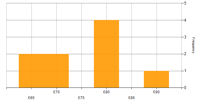 Hourly rate histogram for Software Delivery in the UK