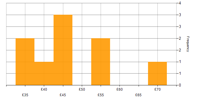 Hourly rate histogram for Spring in the UK