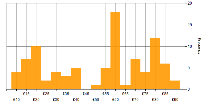 Hourly rate histogram for Stakeholder Management in the UK