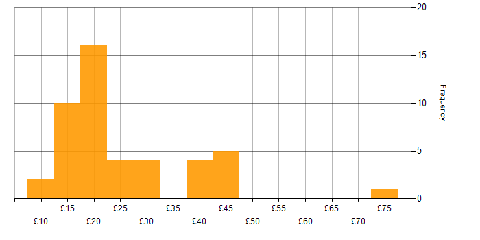Hourly rate histogram for Statistics in the UK