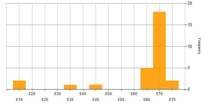 Hourly rate histogram for Strategic Thinking in the UK