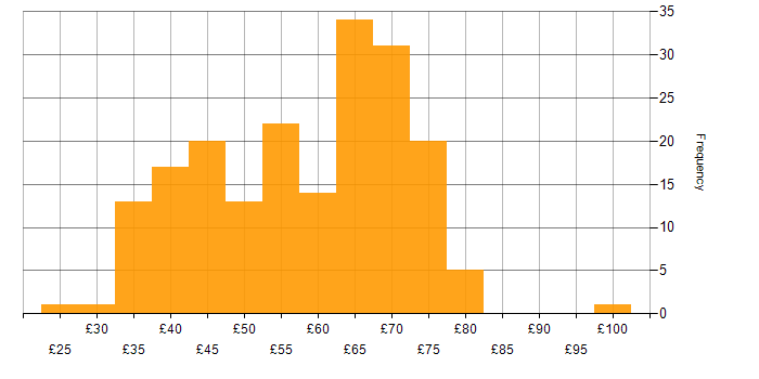 Hourly rate histogram for Systems Engineer in the UK