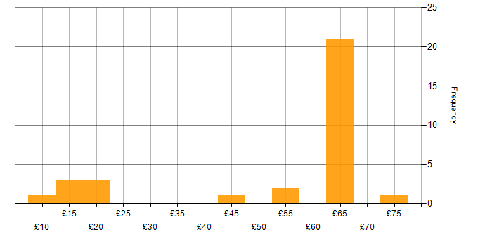 Hourly rate histogram for TCP/IP in the UK