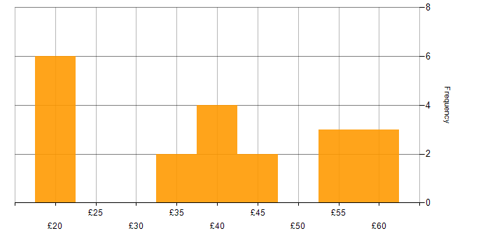 Hourly rate histogram for Teamcenter in the UK