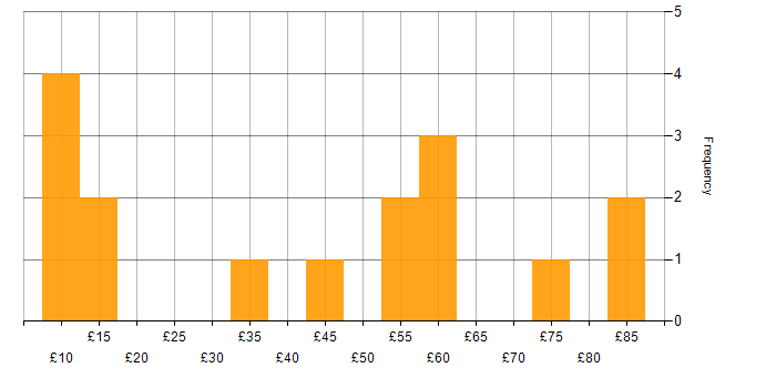 Hourly rate histogram for Technical Leadership in the UK