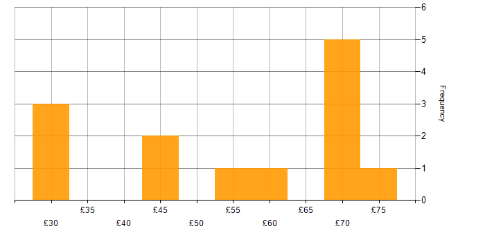Hourly rate histogram for Terraform in the UK