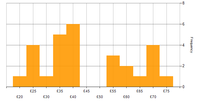 Hourly rate histogram for Test Engineer in the UK