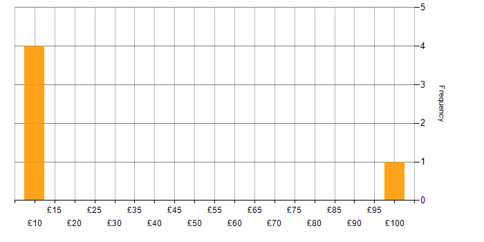 Hourly rate histogram for Test Management in the UK