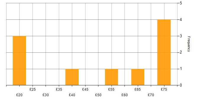 Hourly rate histogram for Twitter in the UK