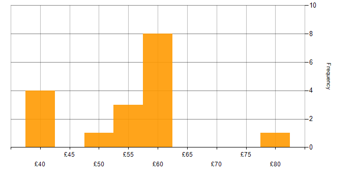 Hourly rate histogram for Use Case in the UK