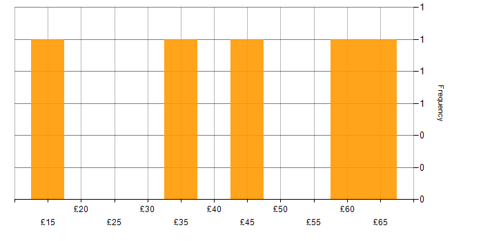 Hourly rate histogram for User Acceptance Testing in the UK